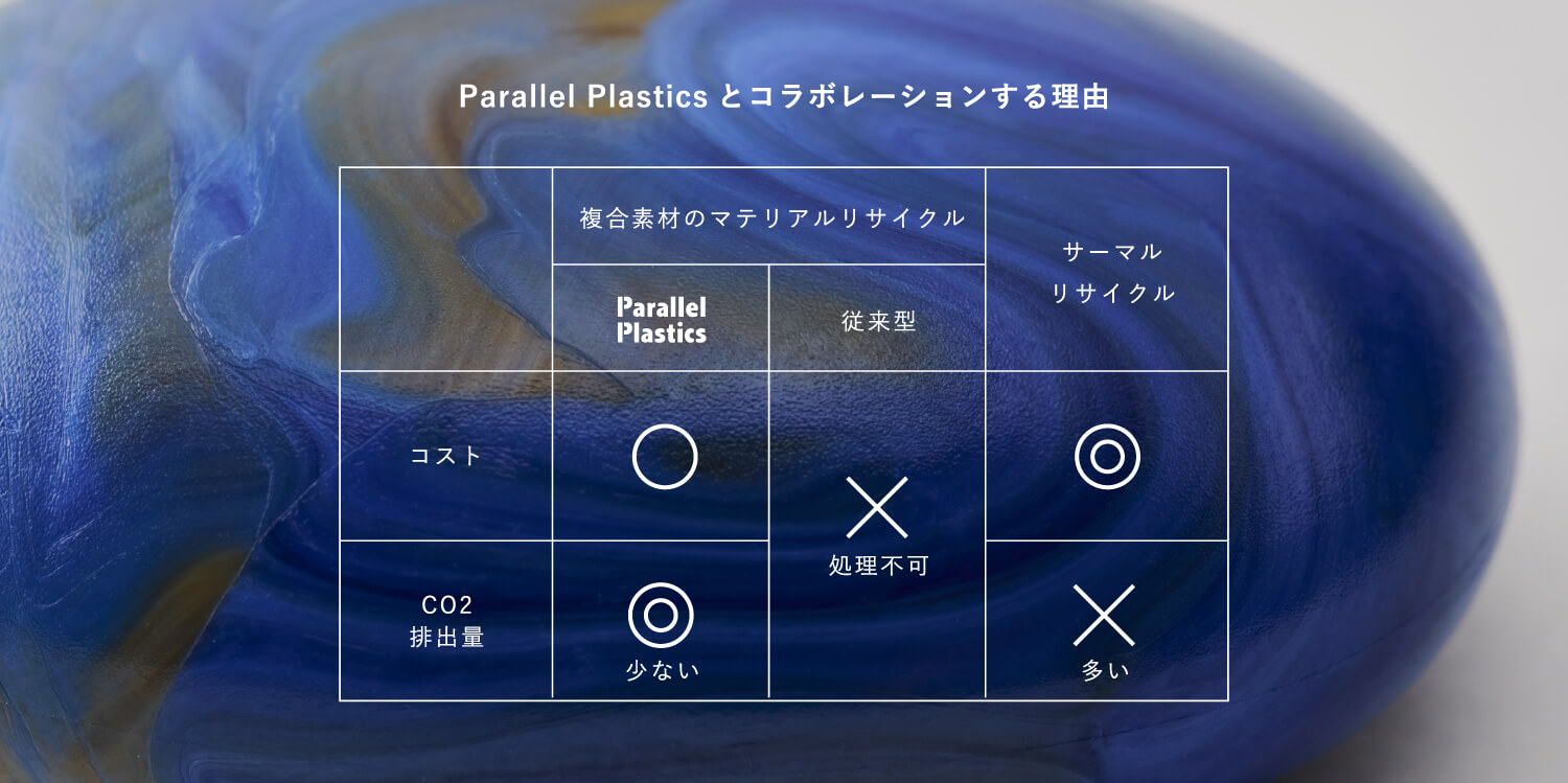 Parallel Plastics - プラスチックをもう捨てない | Our Service